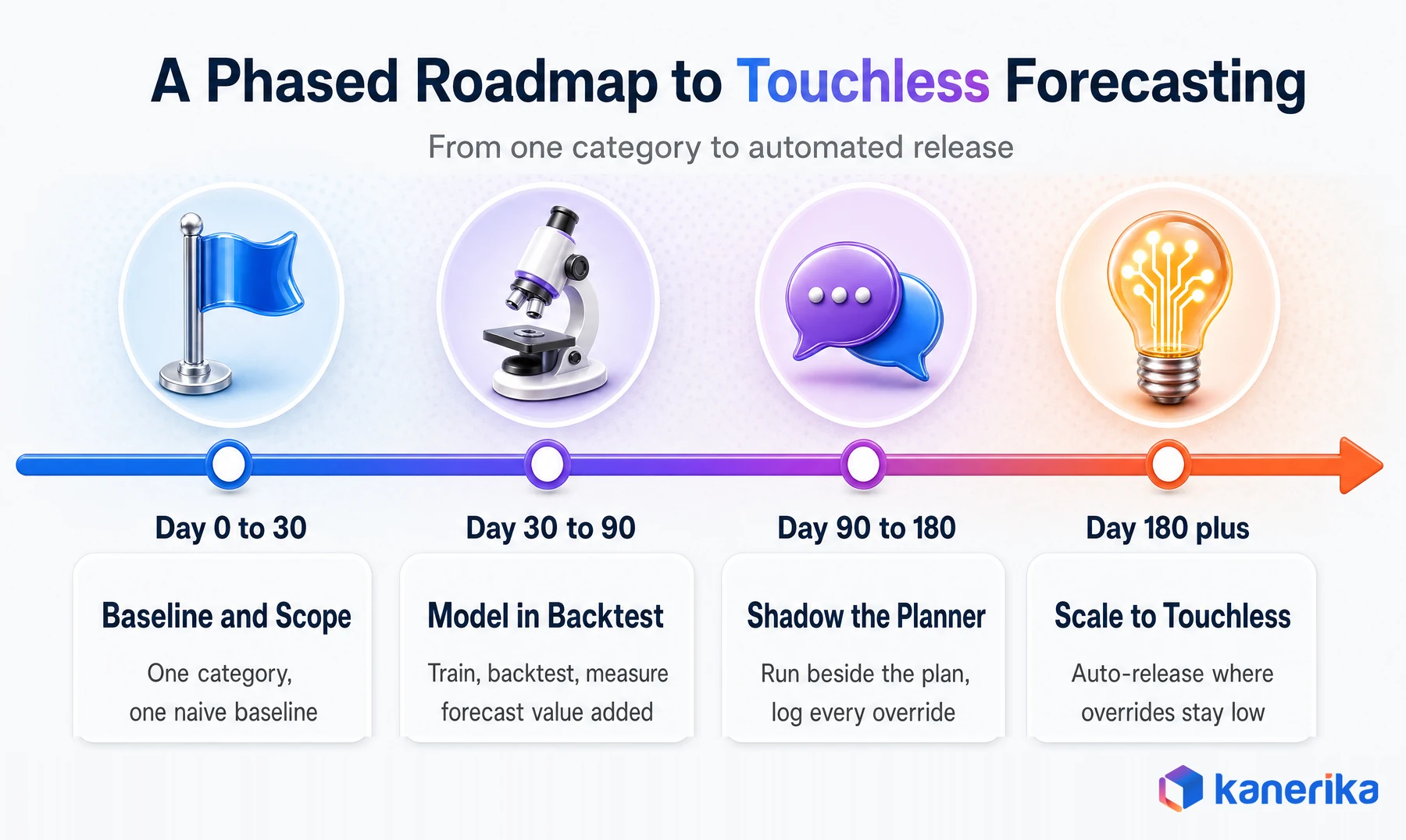 A phased roadmap to touchless forecasting across day 0 to 30, 30 to 90, 90 to 180 and beyond