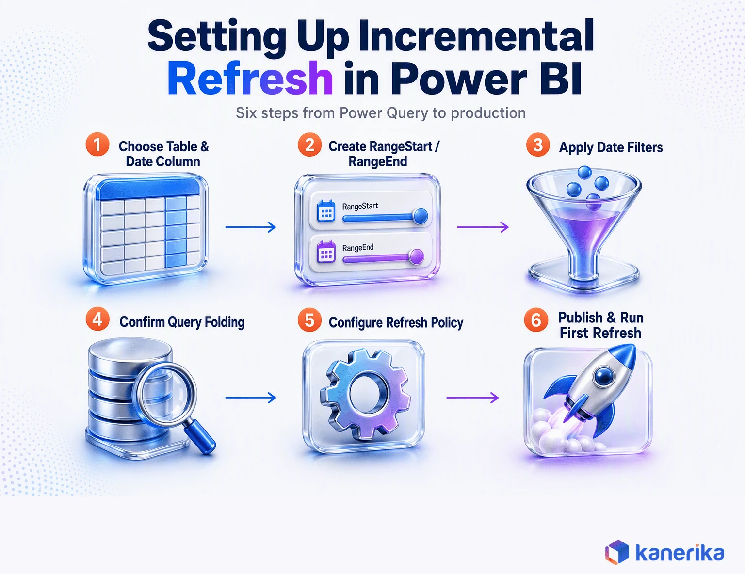 Kanerika infographic of the six steps to set up Power BI incremental refresh, from choosing a table to publishing the first refresh