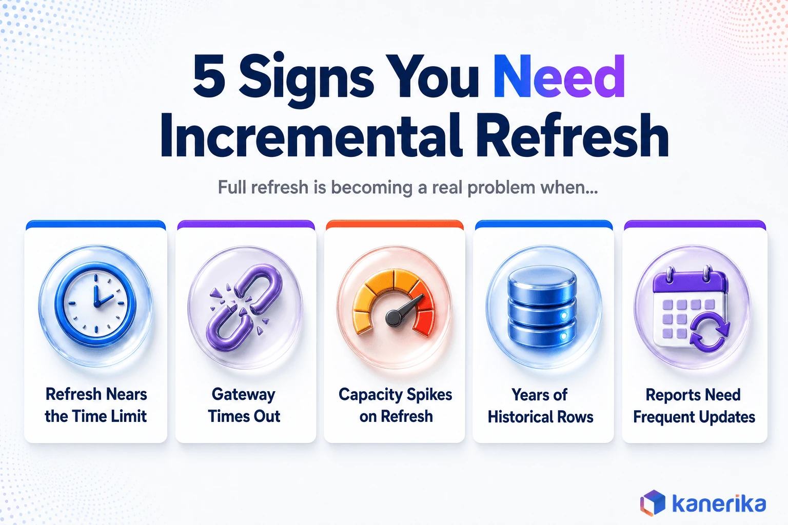 Kanerika infographic listing five signs a Power BI table needs incremental refresh, including refresh time limits and gateway timeouts