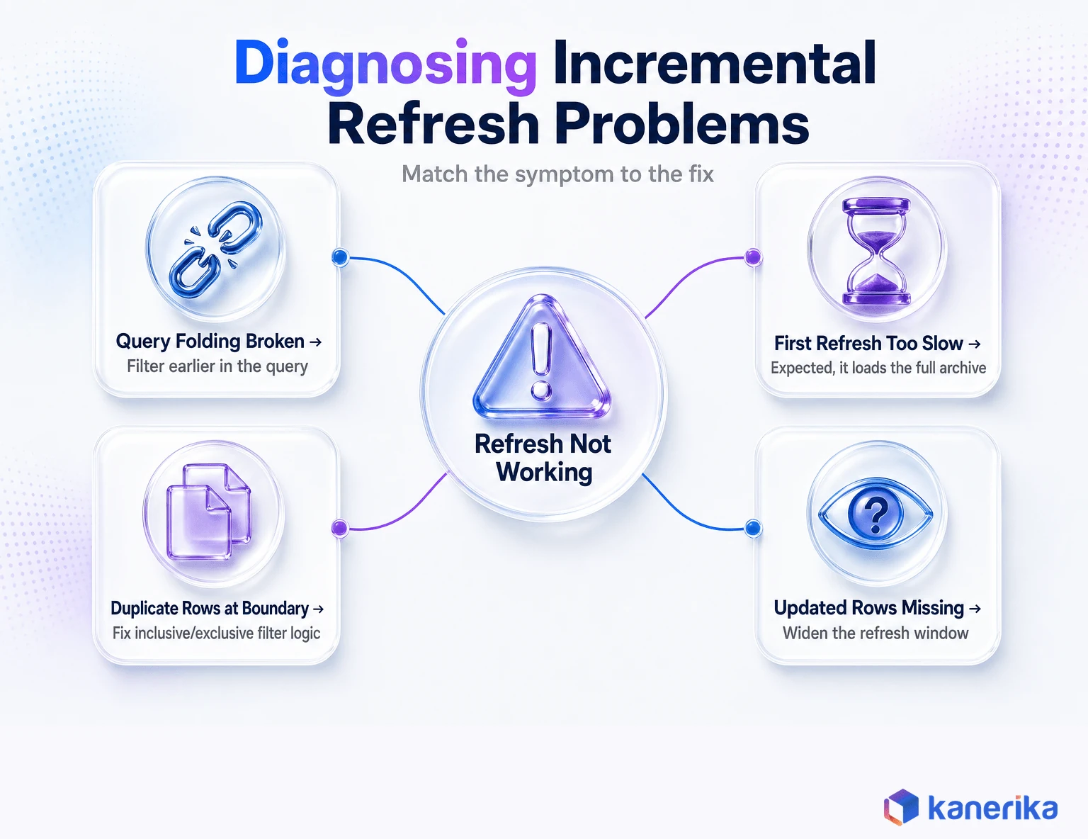 Kanerika infographic diagnosing common Power BI incremental refresh problems including broken query folding and duplicate rows at partition boundaries
