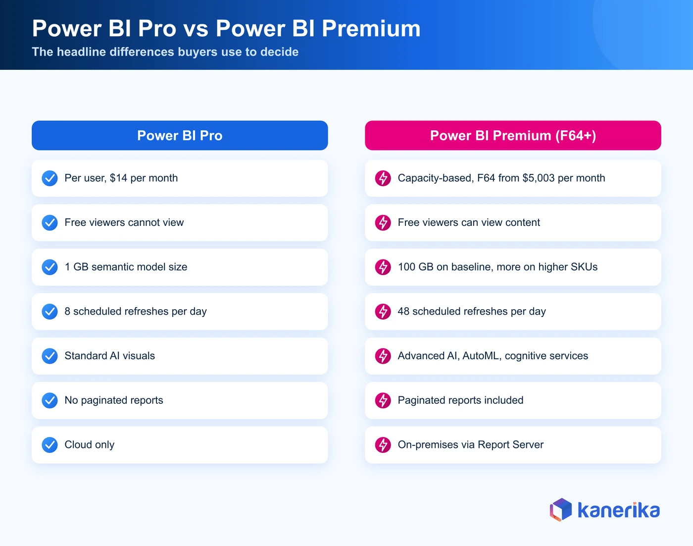Kanerika infographic comparing Power BI Pro vs Power BI Premium F64 on price, viewer rights, model size, refreshes, AI, paginated reports, and hosting
