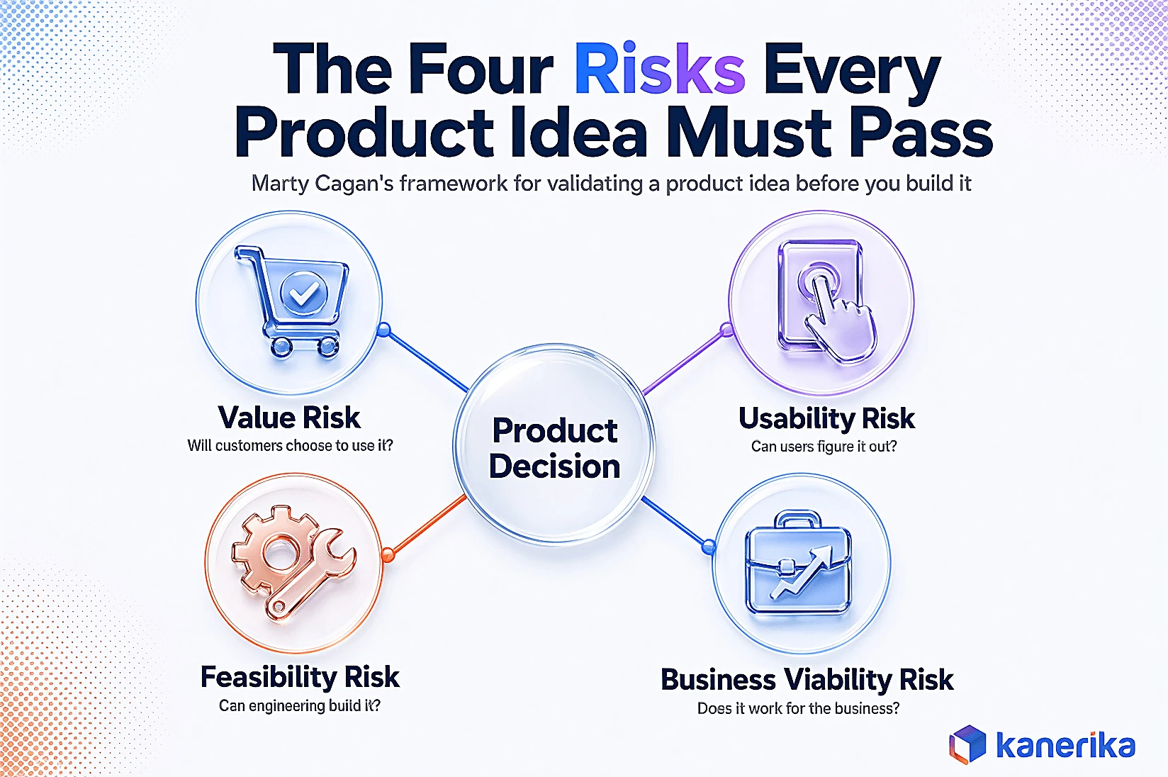 Kanerika infographic of Marty Cagan's four product discovery risks, value risk, usability risk, feasibility risk, and business viability risk, arranged around a central product decision