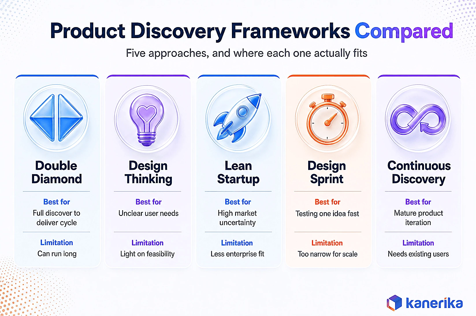 Kanerika infographic comparing five product discovery frameworks, Double Diamond, Design Thinking, Lean Startup, Google Design Sprint, and Continuous Discovery, by best use case and limitation