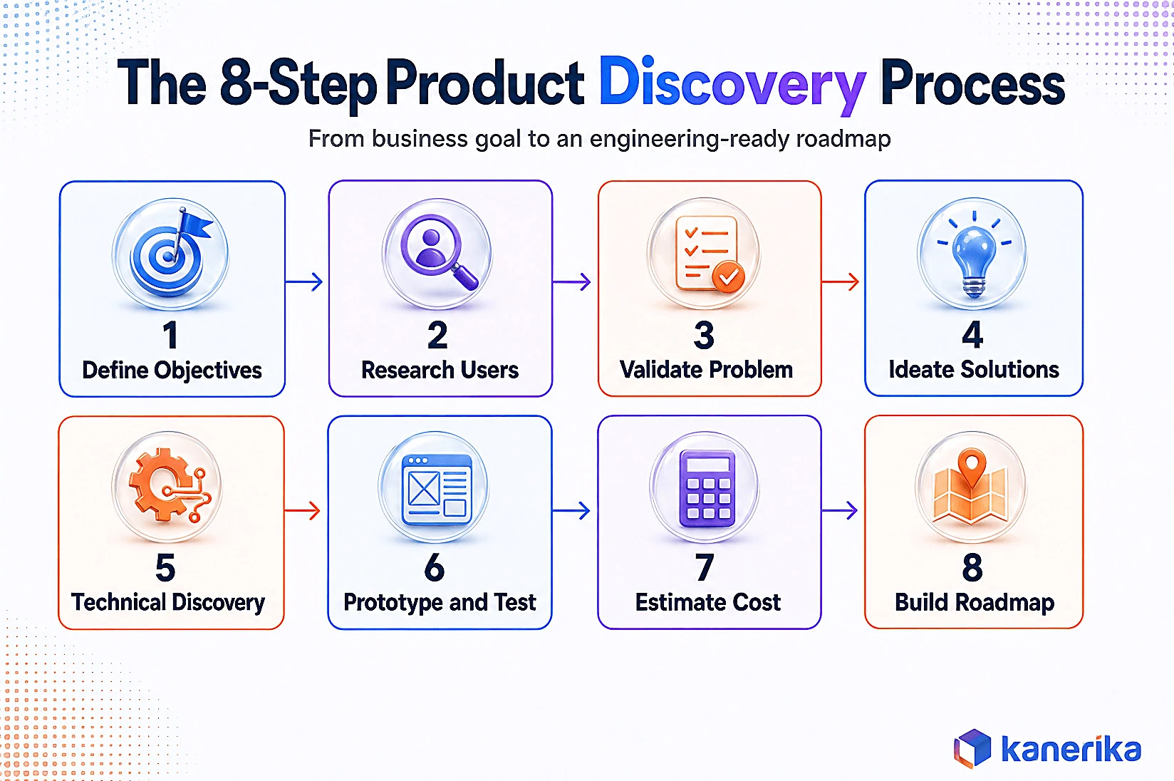 Kanerika infographic of the eight-step product discovery process, from business objectives and stakeholder mapping through user research, problem validation, ideation, technical discovery, prototyping, cost estimation, and roadmap handoff