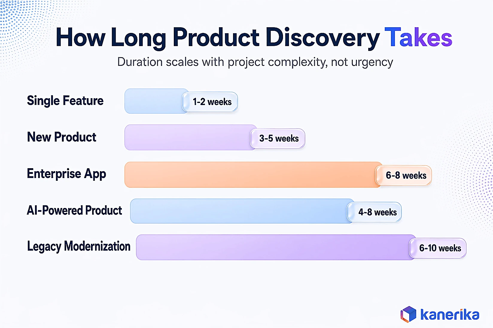 Kanerika infographic of product discovery timelines by project type, from a single feature at one to two weeks to enterprise and AI initiatives at six to eight weeks