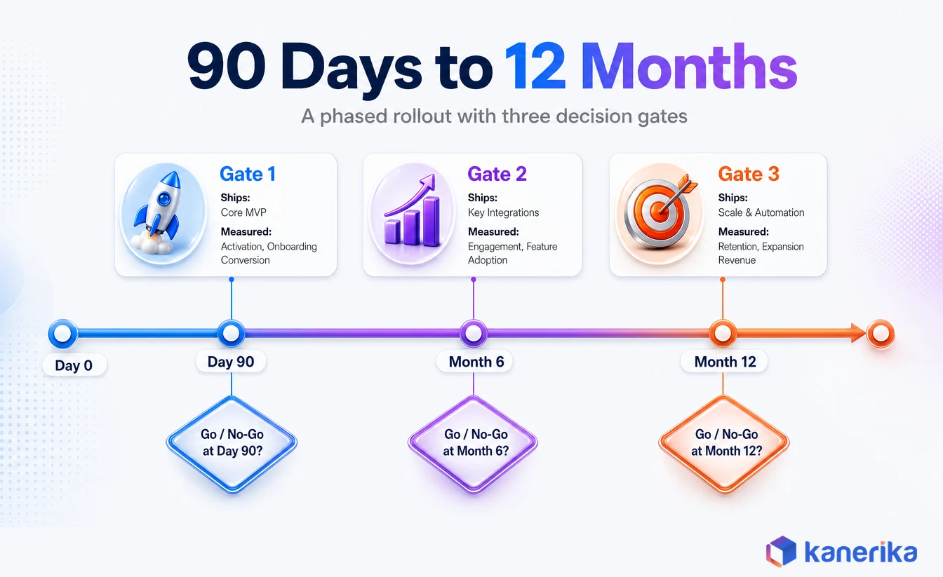 Phased rollout timeline infographic with three decision gates for retail generative AI
