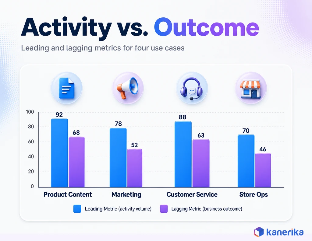 Bar chart infographic comparing leading and lagging metrics for four retail generative AI use cases