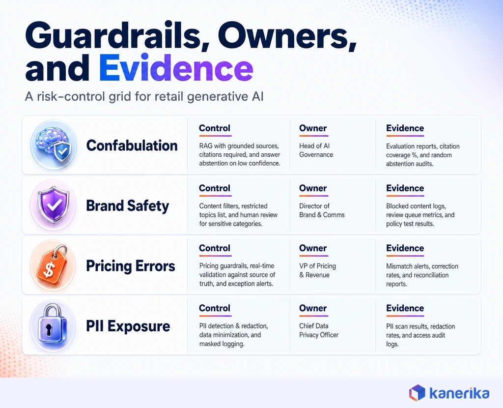 Risk control grid infographic for retail generative AI covering confabulation, brand safety, pricing errors, and PII exposure