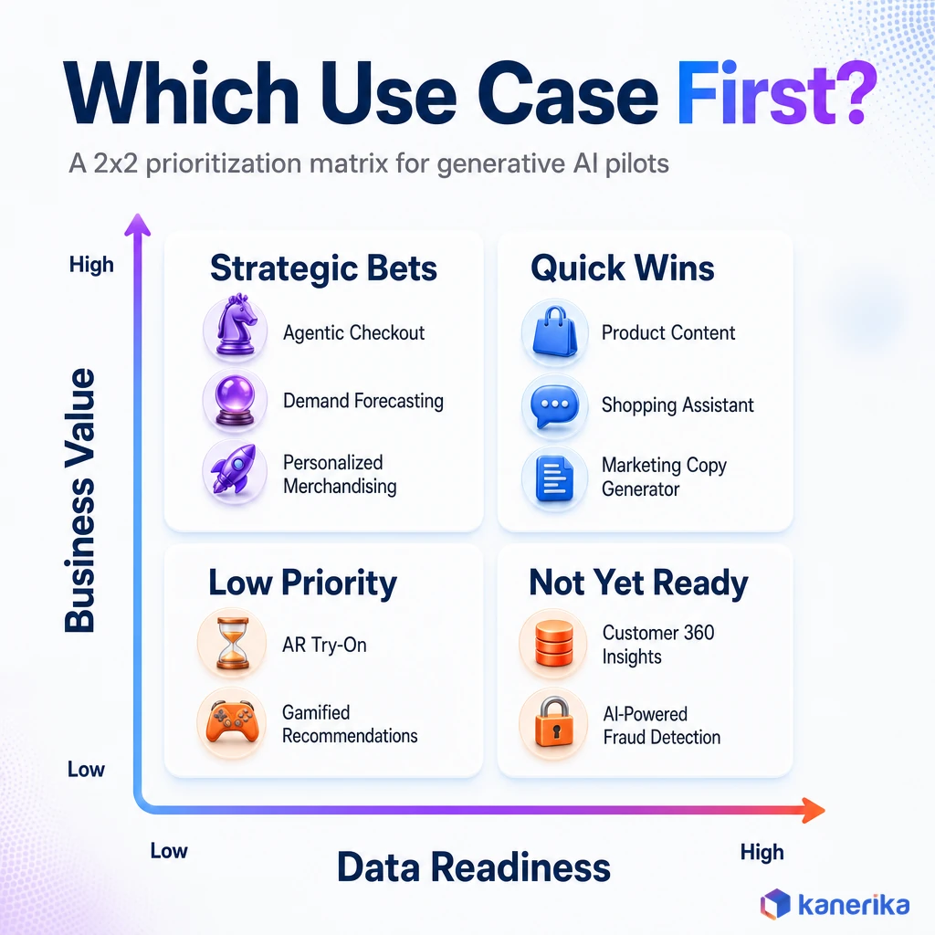 2x2 prioritization matrix infographic for retail generative AI pilots