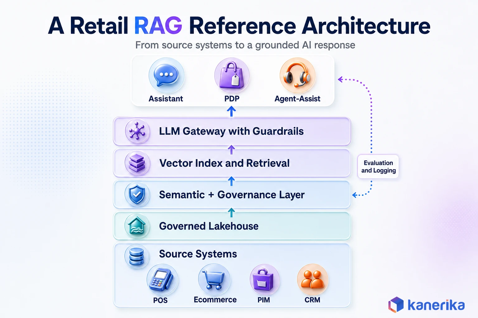 Layered reference architecture infographic for retail RAG from source systems to grounded AI response