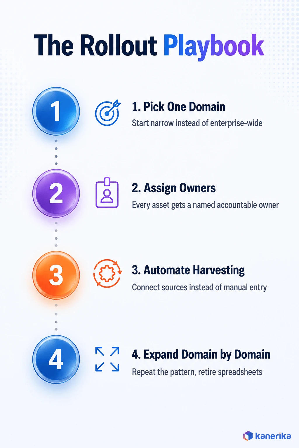 Kanerika infographic of the four phase enterprise data catalog rollout playbook, pick one domain, assign owners, automate harvesting, and expand domain by domain