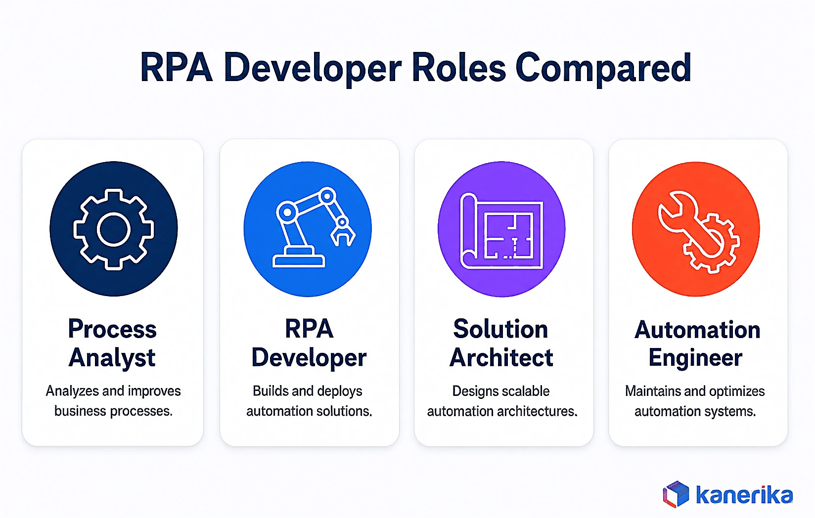 Kanerika infographic comparing RPA developer roles, Process Analyst, RPA Developer, Solution Architect, and Automation Engineer