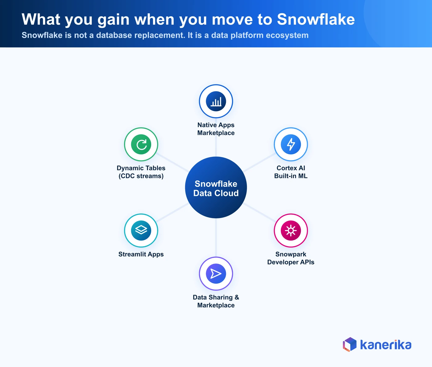Snowflake platform ecosystem capabilities — Kanerika