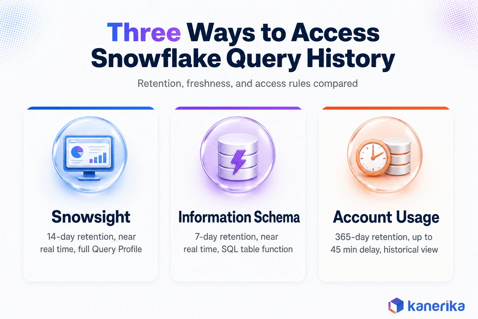 Kanerika infographic comparing the three ways to access Snowflake Query History: Snowsight, Information Schema, and Account Usage, with retention and latency for each