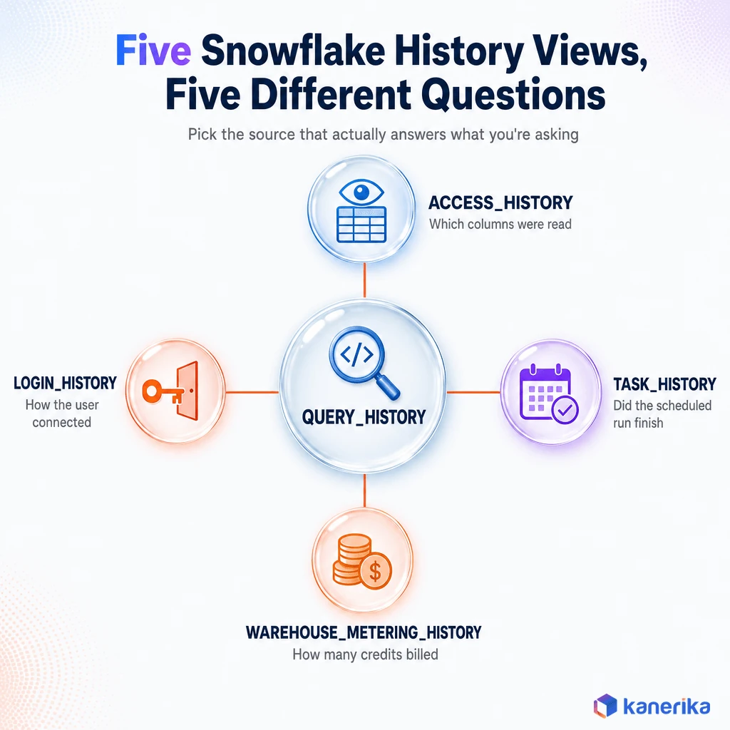Kanerika hub and spoke infographic showing Query History at the center connected to Access History, Task History, Warehouse Metering History, and Login History