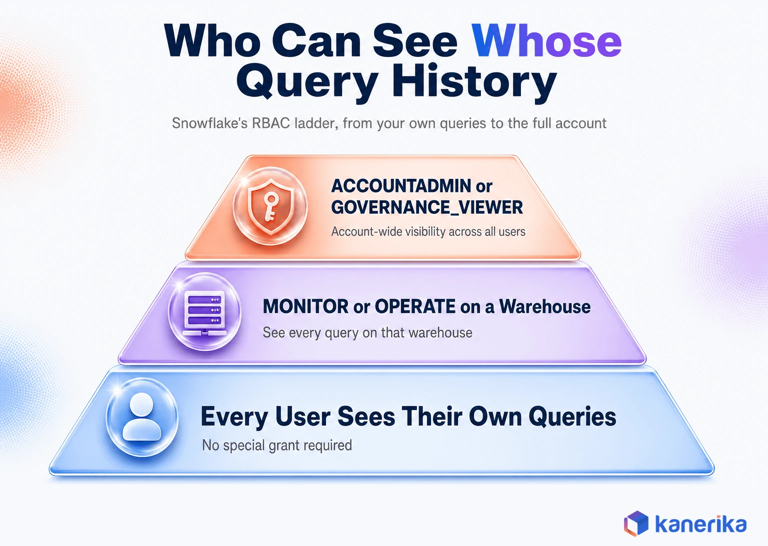 Kanerika infographic of the Snowflake Query History RBAC hierarchy, from a user's own queries to warehouse monitoring rights to account-wide governance access