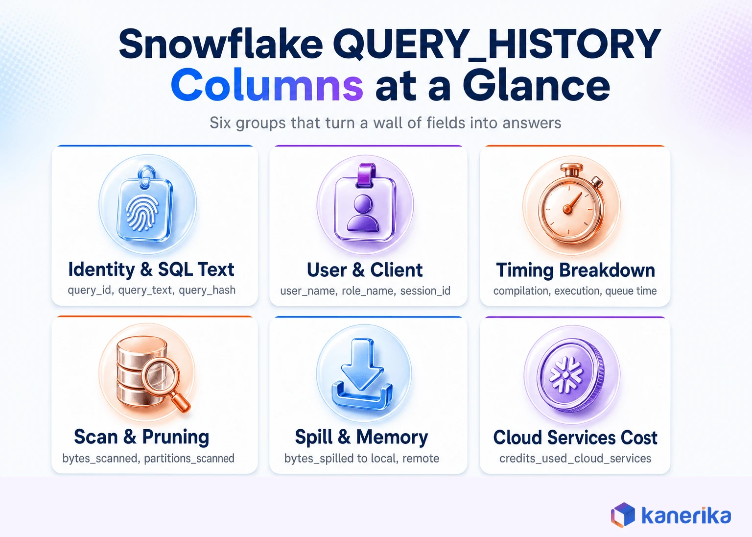 Kanerika infographic grouping Snowflake QUERY_HISTORY columns into six categories: identity, user and client, timing, scan and pruning, spill, and cloud services cost