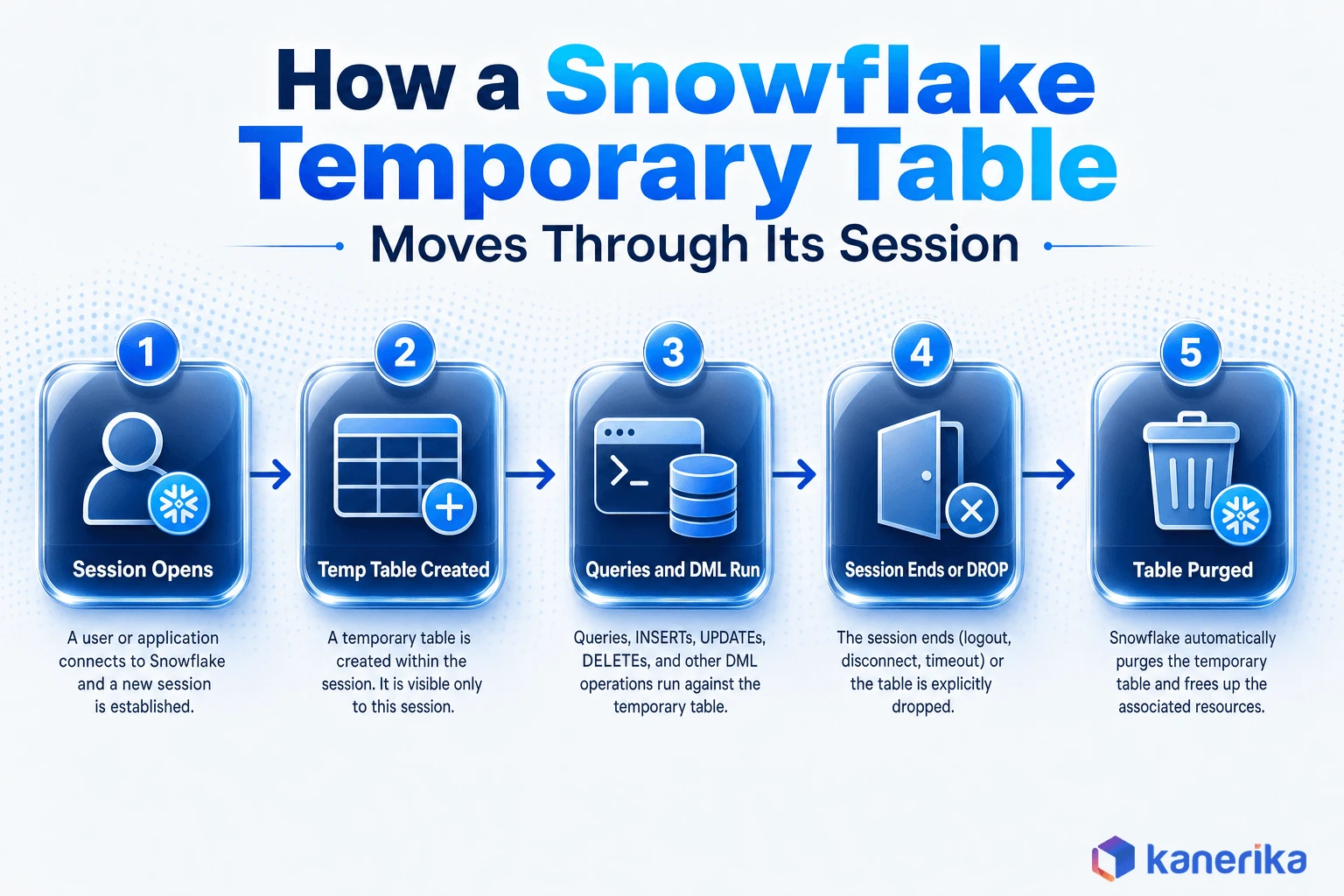 Kanerika infographic of a Snowflake temporary table session lifecycle, session opens, table created, queries and DML run, session ends or explicit DROP, table purged