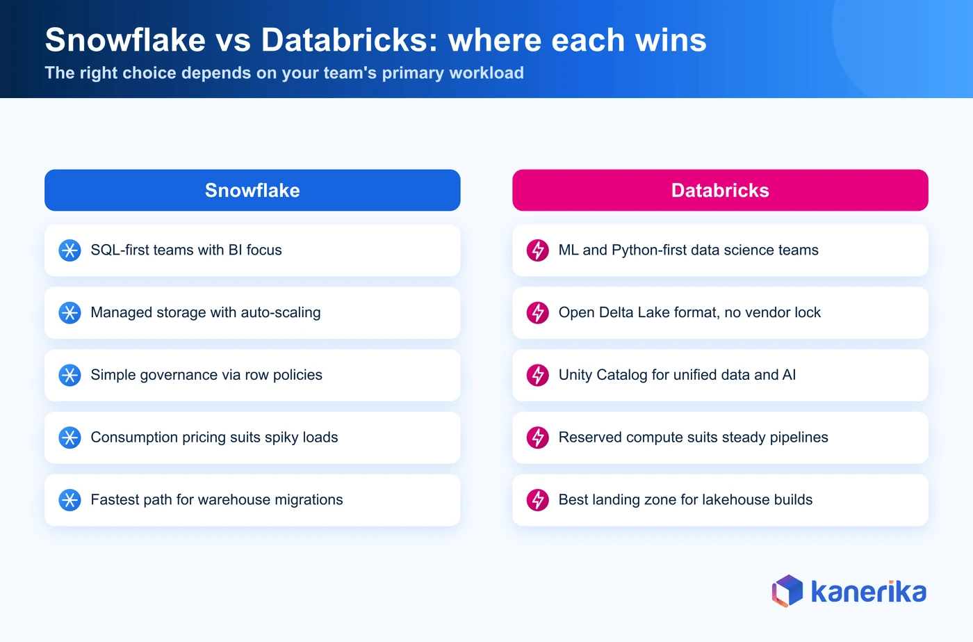 Snowflake vs Databricks comparison for Snowflake alternatives — Kanerika