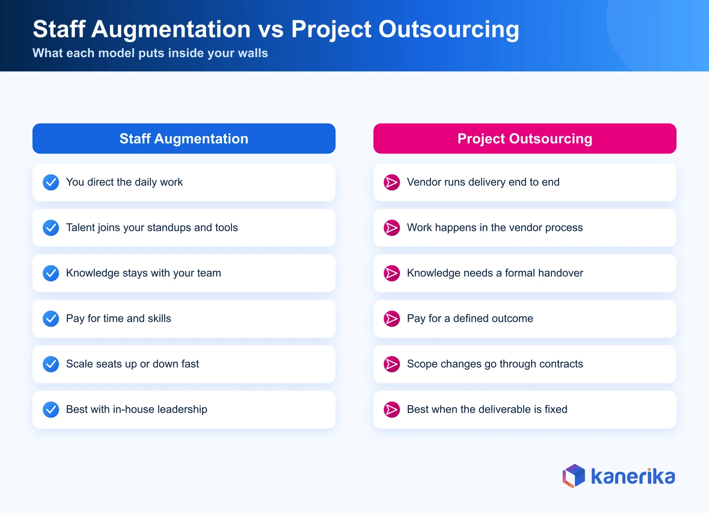 Kanerika infographic comparing staff augmentation vs outsourcing across control, team integration, knowledge retention, pricing, and scaling