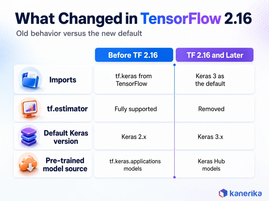 Comparison infographic of TensorFlow behavior before and after version 2.16