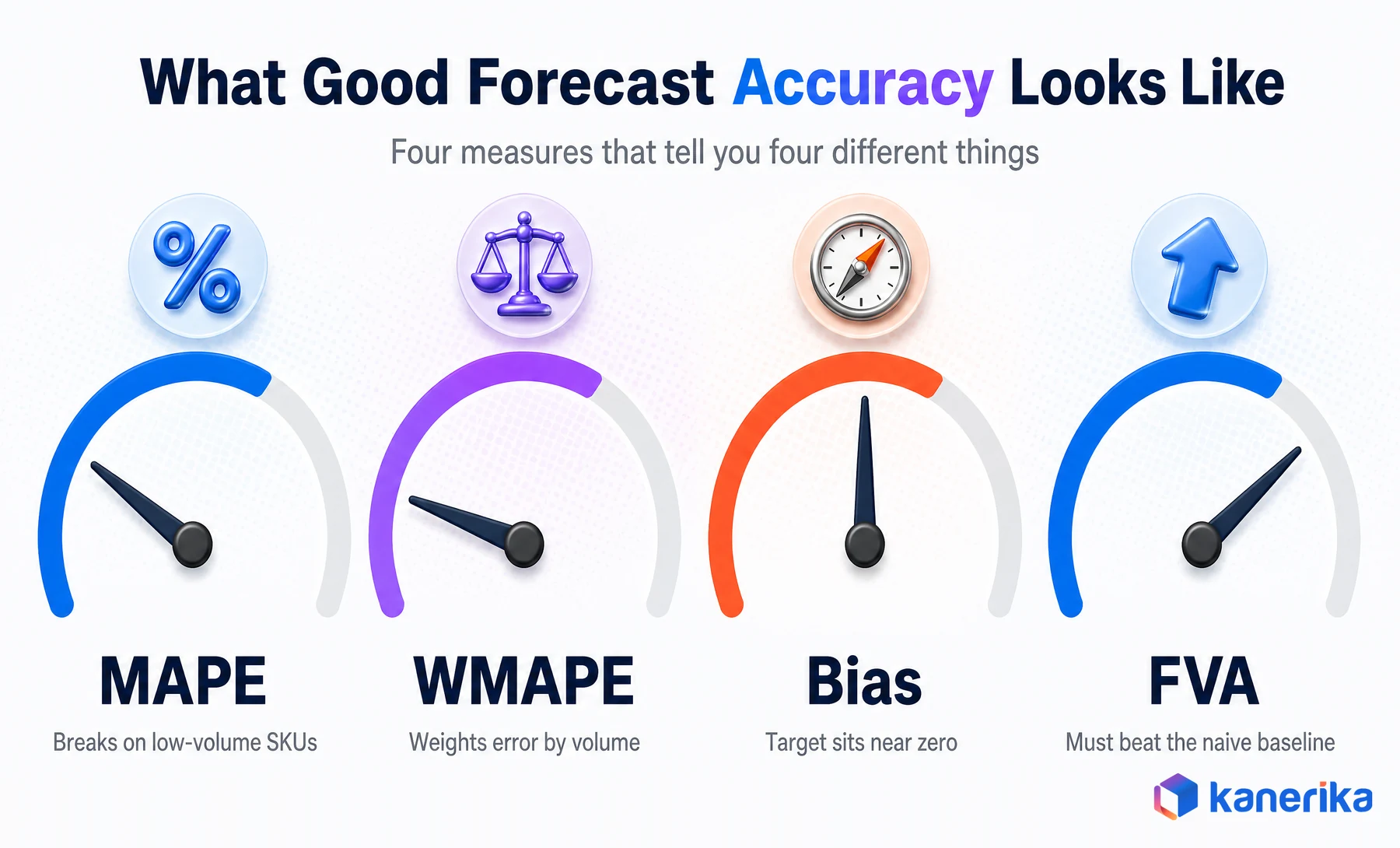 MAPE, WMAPE, bias and forecast value added shown as four gauges with what good looks like for each