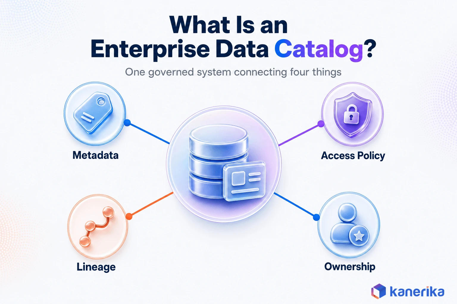 Kanerika infographic explaining what an enterprise data catalog is, a central catalog hub connected to metadata, access policy, lineage, and ownership