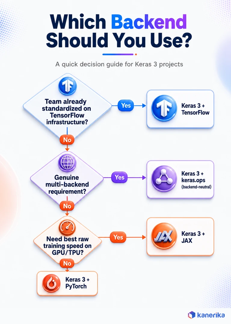 Decision flowchart infographic for choosing a Keras 3 backend