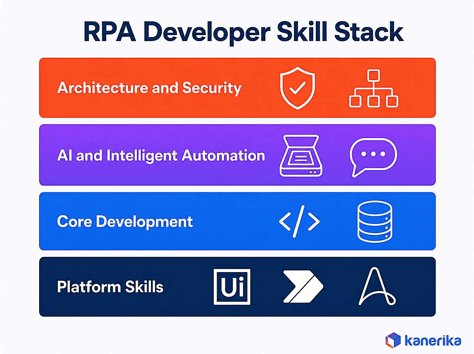Kanerika infographic of the RPA developer skill stack, platform skills, core development, AI and intelligent automation, architecture and security