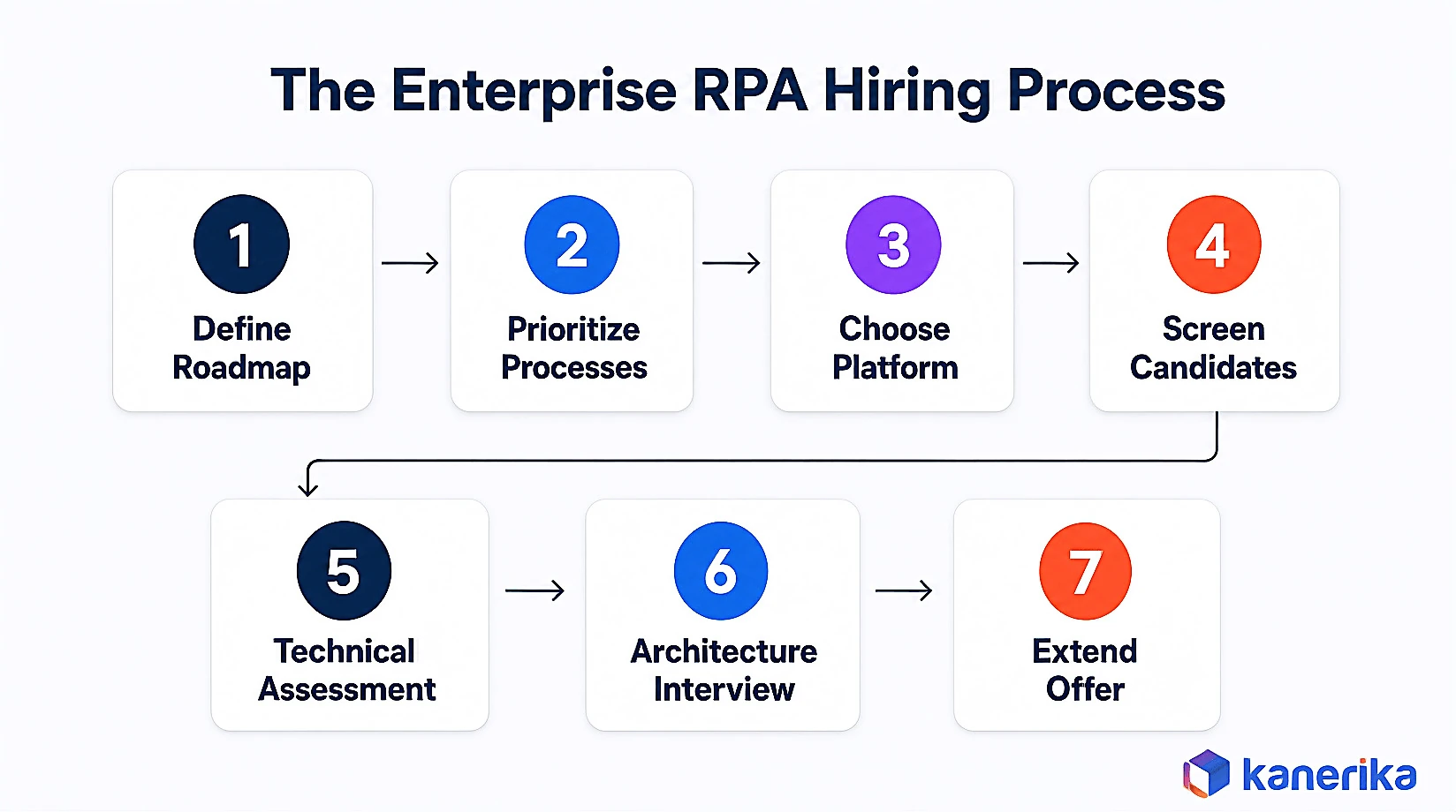 Kanerika infographic of the seven-step enterprise RPA hiring process from defining the roadmap to extending an offer