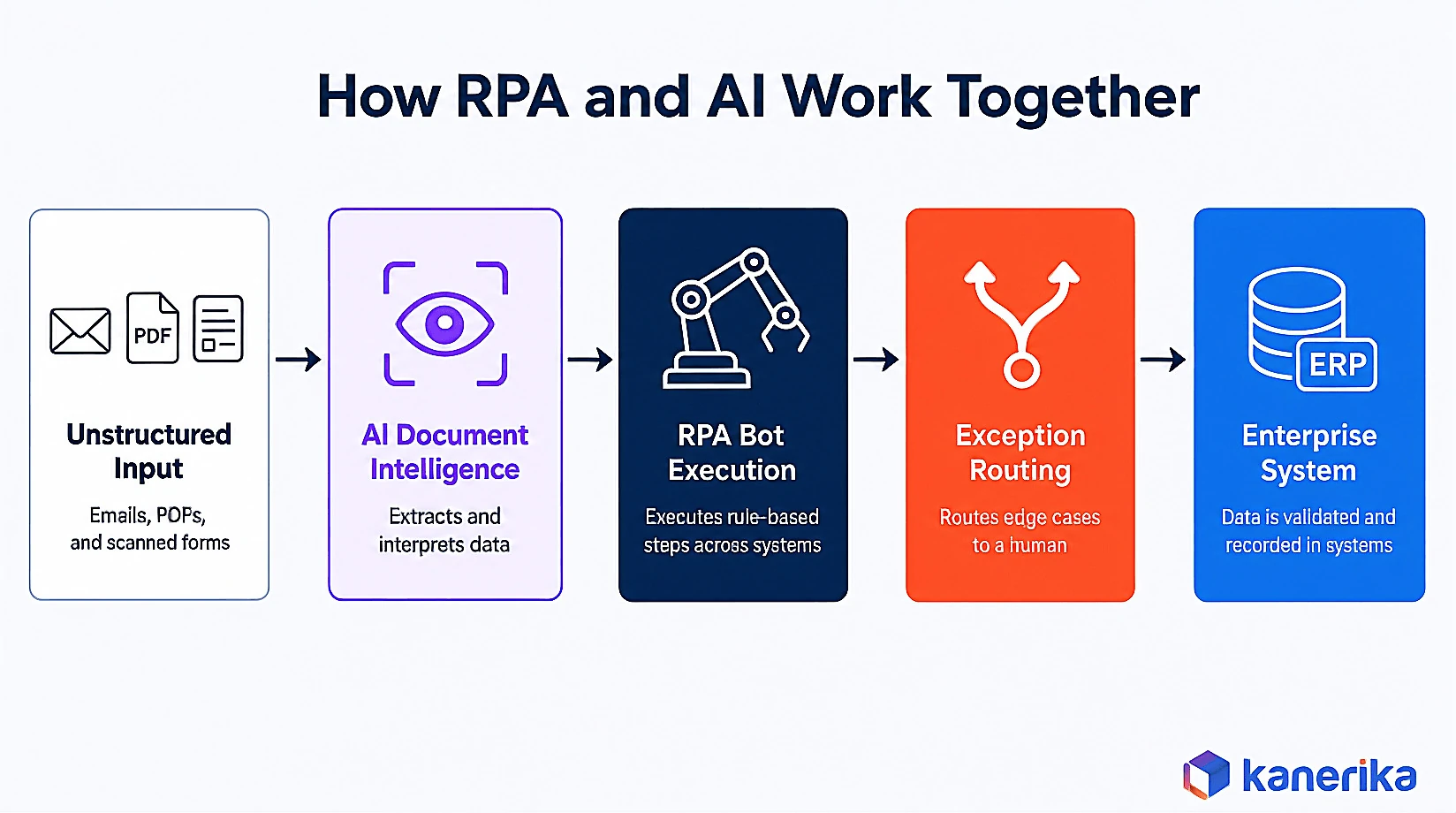 Kanerika infographic showing how RPA and AI work together, from unstructured input through AI document intelligence, RPA bot execution, exception routing, to the enterprise system