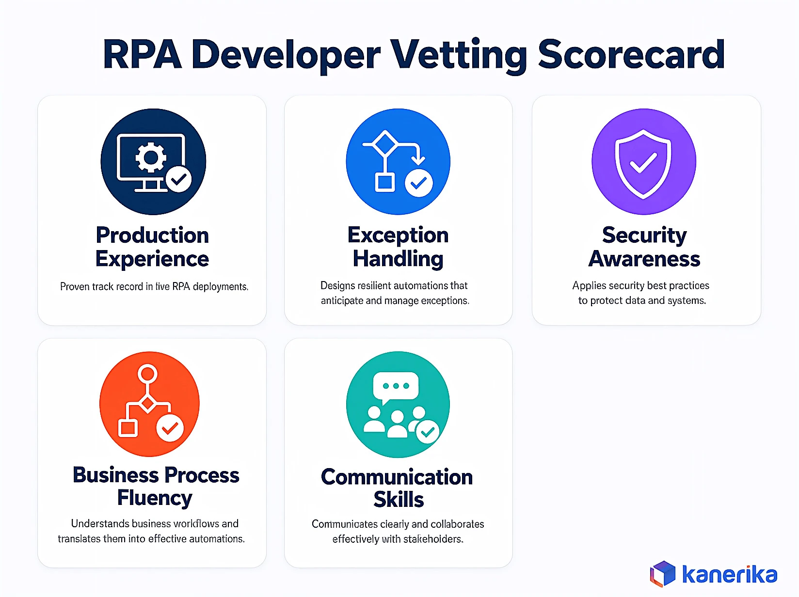 Kanerika RPA developer vetting scorecard covering production experience, exception handling, security awareness, business process fluency, and communication skills