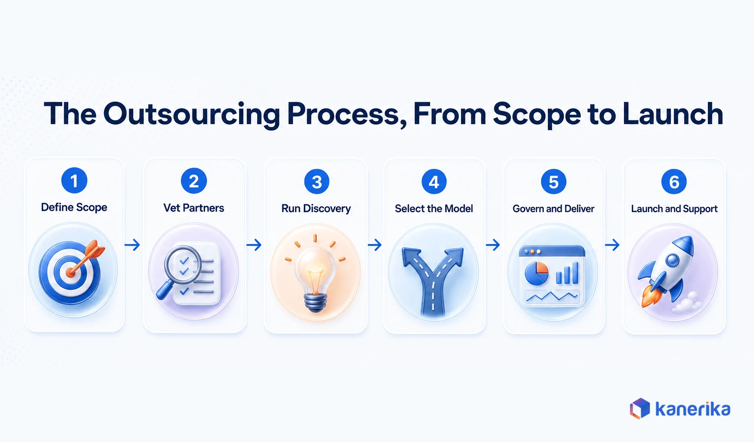 Kanerika infographic of the six-step outsourced software product development process from defining scope to launch and support