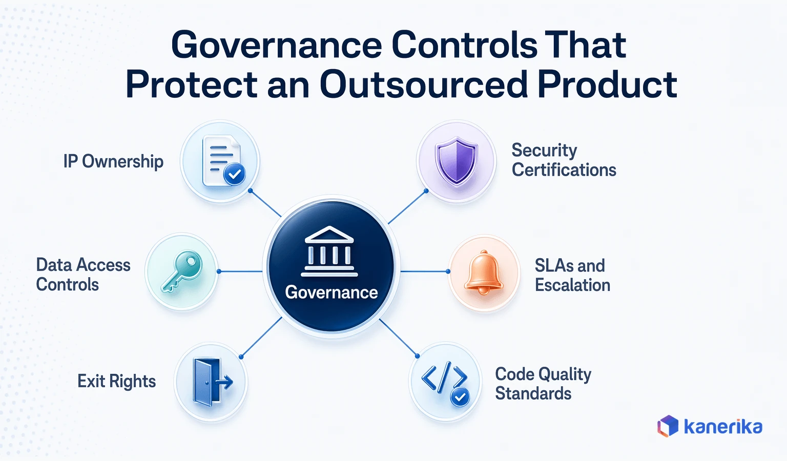 Kanerika infographic of governance controls that protect outsourced software product development, including IP ownership, security certifications, data access controls, SLAs, exit rights, and code quality standards