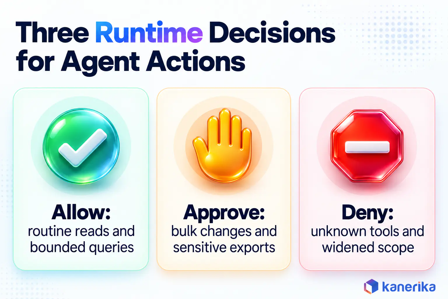 Kanerika infographic of three agentic AI security decisions at runtime, allow routine reads, require approval for bulk changes and exports, deny unknown tools