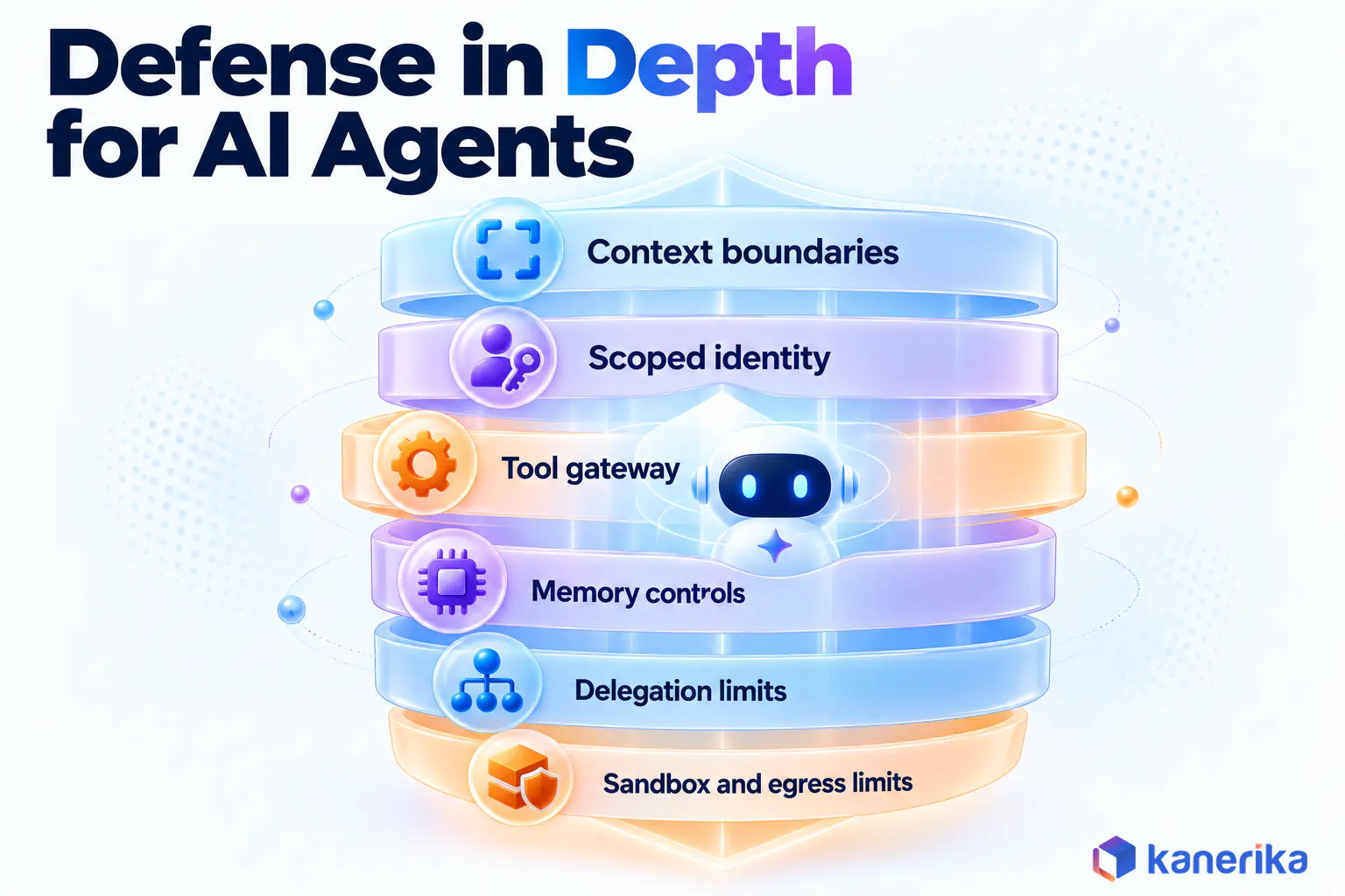 Kanerika infographic of an agentic AI security defense-in-depth stack with context boundaries, scoped identity, a tool gateway, memory controls, delegation limits, and sandbox with egress limits