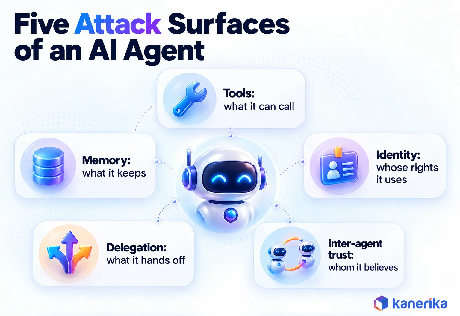 Kanerika infographic of the five attack surfaces in an agentic AI threat model, tools, memory, identity, delegation and inter-agent trust