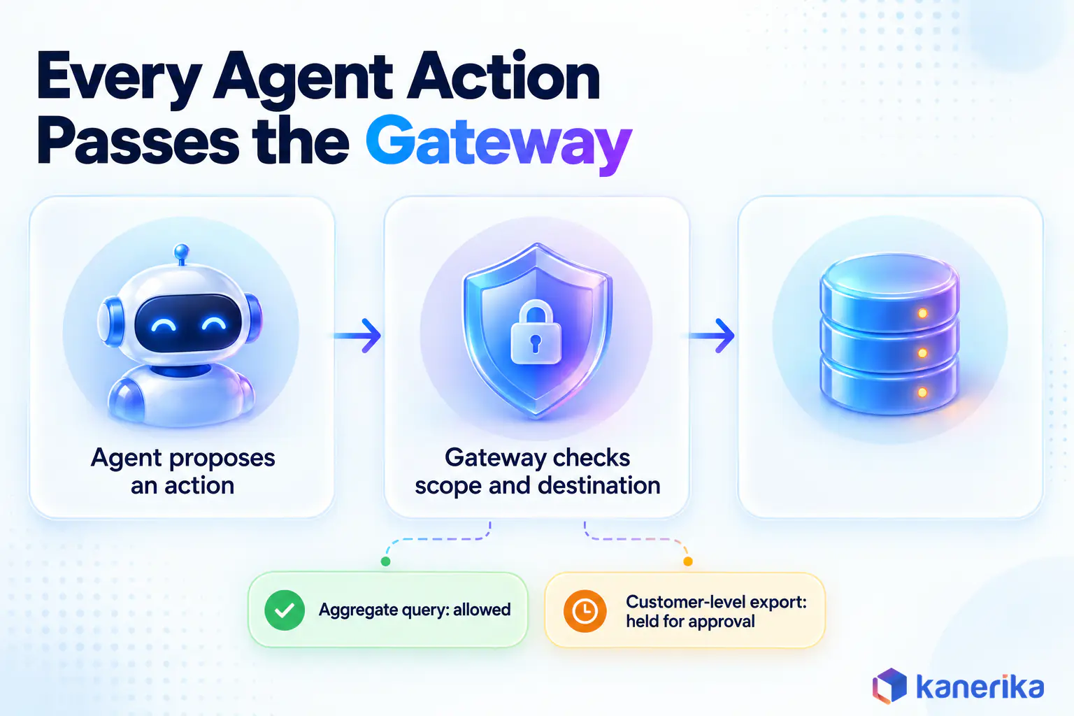 Kanerika infographic of agentic AI security in practice, an analytics agent request passing through a security gateway that allows the query and holds a sensitive export for approval