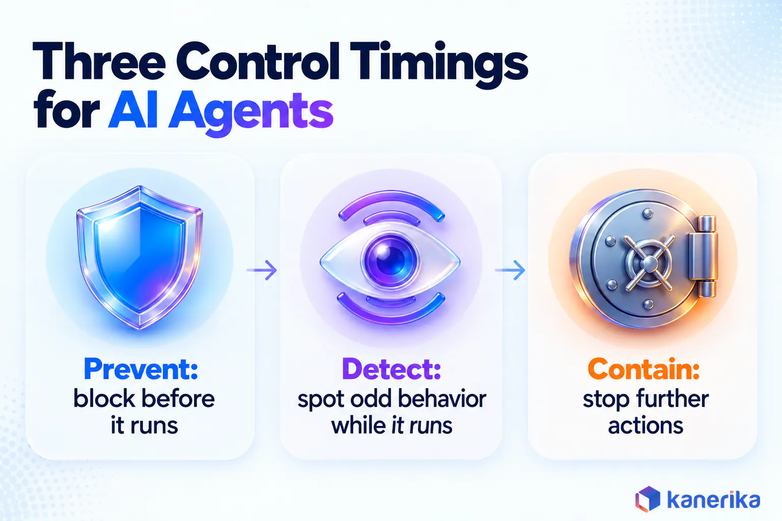 Kanerika infographic of the three agentic AI security control timings, prevent before an action runs, detect while it runs and contain to limit the damage