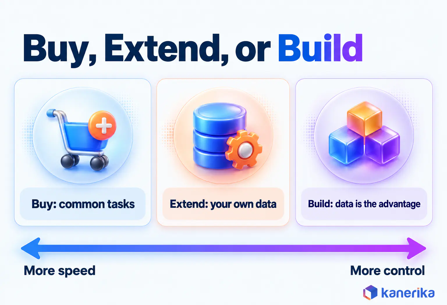Kanerika infographic of the buy, extend or build choice for AI, buy for common tasks, extend with your own data and build where data is the advantage, trading speed for control