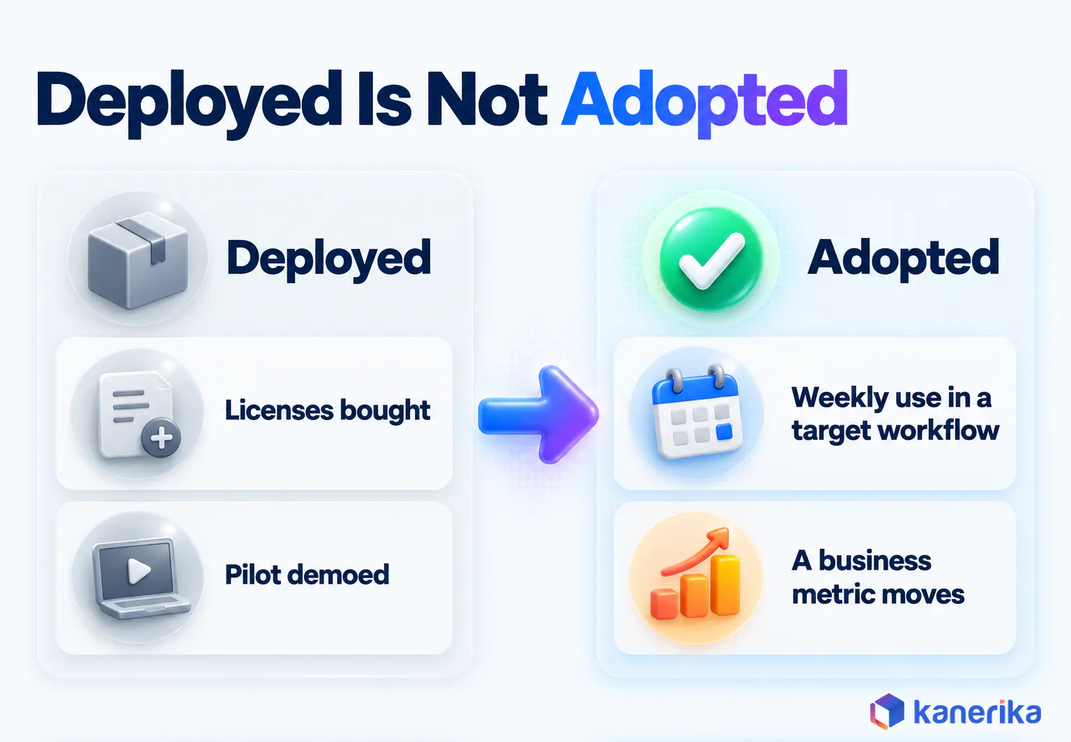 Kanerika infographic contrasting deployed AI, licenses bought and a pilot demoed, with adopted AI, weekly use in a target workflow and a business metric that moves