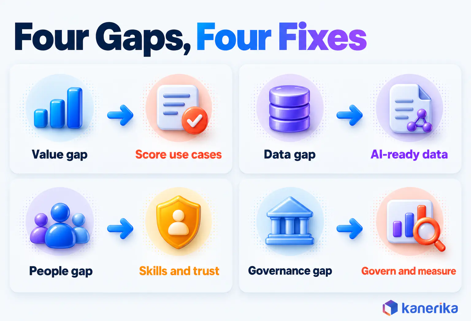 Kanerika infographic of four gaps that stall AI adoption and their fixes, value gap to scoring use cases, data gap to AI-ready data, people gap to skills and trust, governance gap to govern and measure