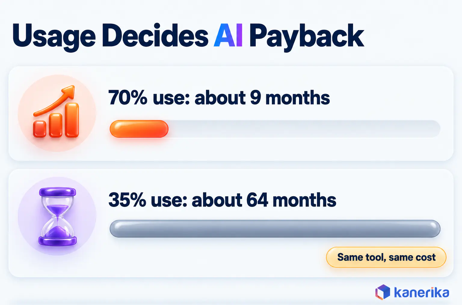 Kanerika infographic showing that usage decides AI payback, about 9 months at 70 percent use against about 64 months at 35 percent use with the same tool and cost