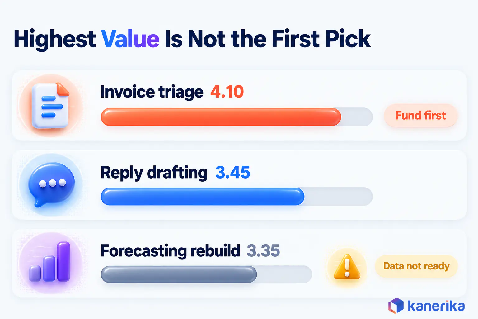 Kanerika infographic of weighted use-case scores, invoice triage 4.10 funded first, reply drafting 3.45 and a forecasting rebuild 3.35 held back because its data is not ready