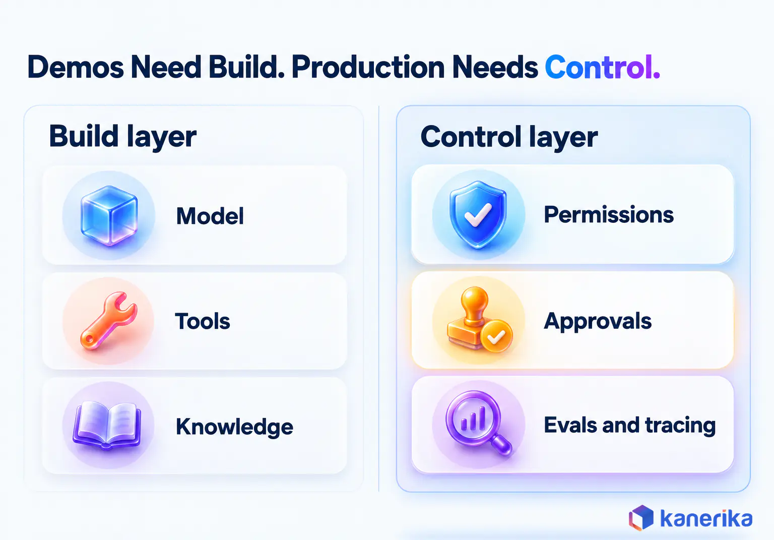 Kanerika infographic showing that an AI agent builder needs a build layer of model, tools and knowledge for the demo and a control layer of permissions, approvals, evals and tracing for production