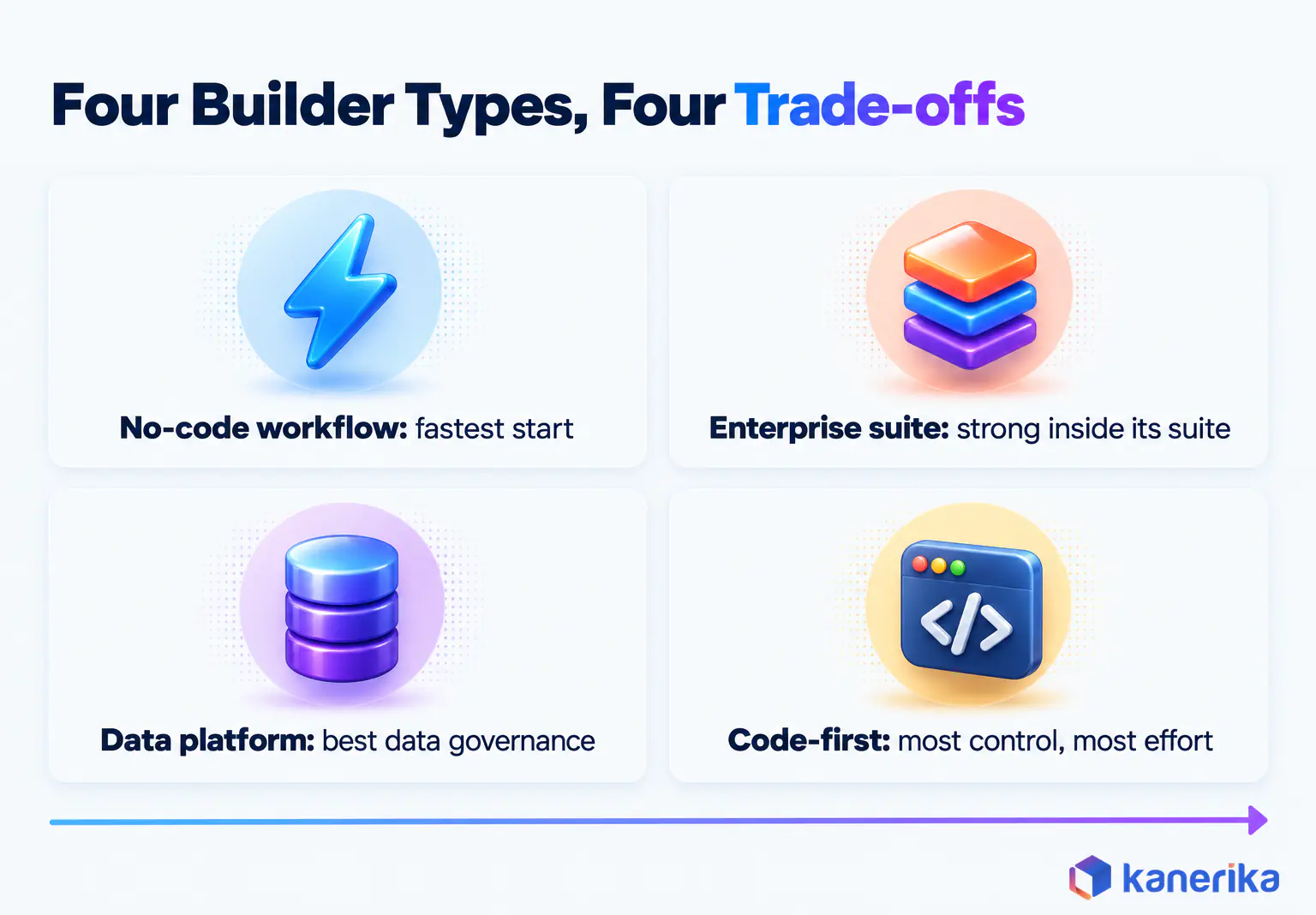 Kanerika infographic of the four types of AI agent builder and their trade-offs, no-code workflow fastest start, enterprise suite strong inside its suite, data-platform native strongest data governance, code-first most control