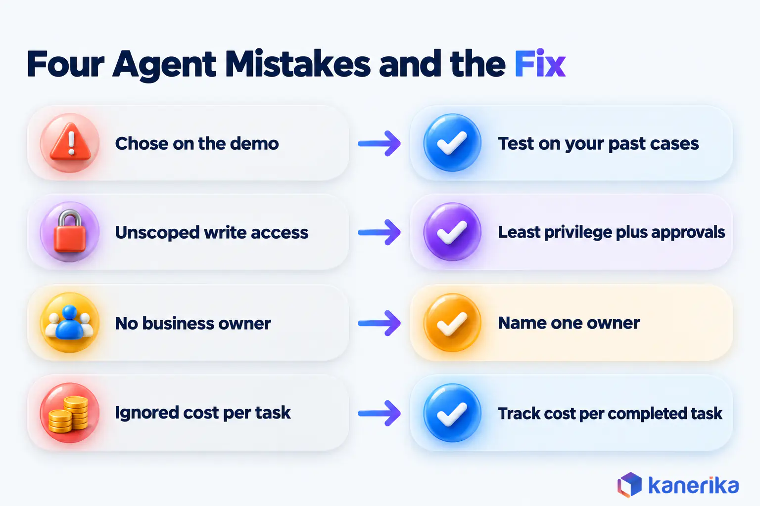 Kanerika infographic pairing four common AI agent builder mistakes with fixes, choosing on the demo, unscoped write access, no owner and ignoring cost per task