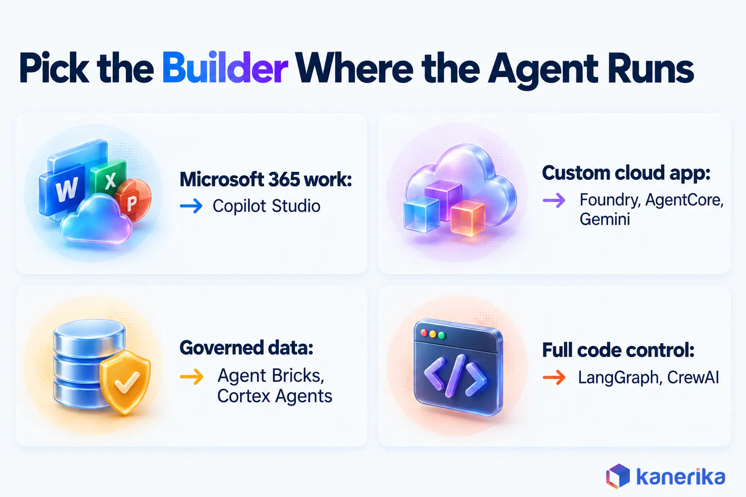 Kanerika infographic on choosing an AI agent builder by where the agent runs, Copilot Studio for Microsoft 365, Foundry, AgentCore or Gemini platform for custom cloud apps, Agent Bricks or Cortex Agents for governed data, LangGraph or CrewAI for full code control