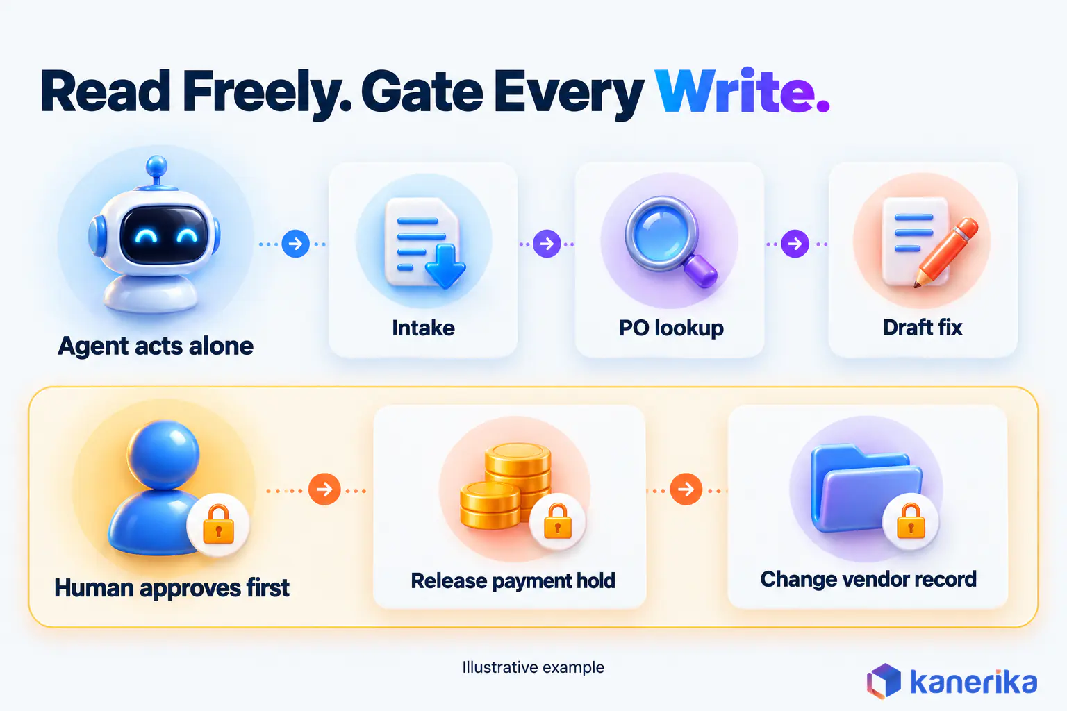 Kanerika infographic of an illustrative invoice exception agent built with an AI agent builder, where intake, PO lookup and a drafted fix run without approval while releasing a payment hold or changing a vendor record needs human approval