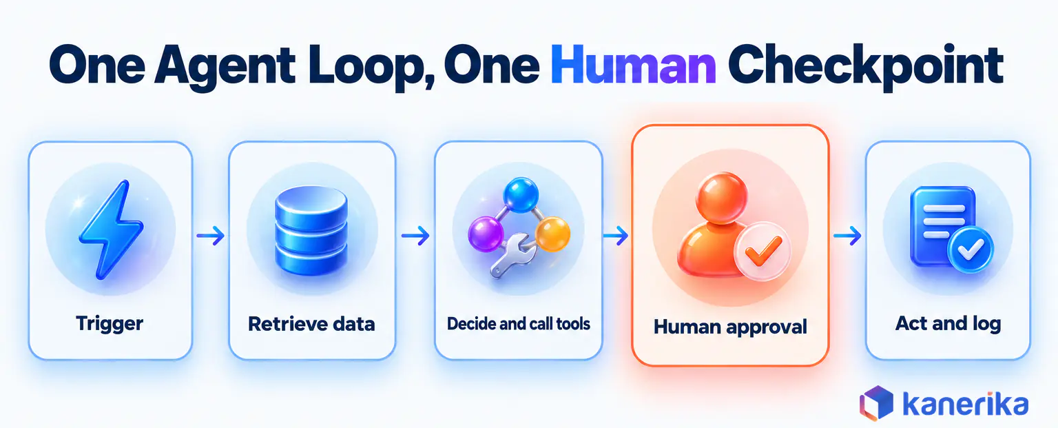 Kanerika infographic of an enterprise AI agent loop, trigger, retrieve data, decide and call tools, human approval and act and log, with the human approval step highlighted